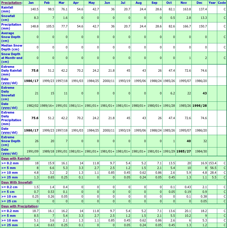 Saanichton Mt Newton Climate Data Chart